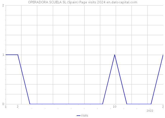 OPERADORA SCUELA SL (Spain) Page visits 2024 