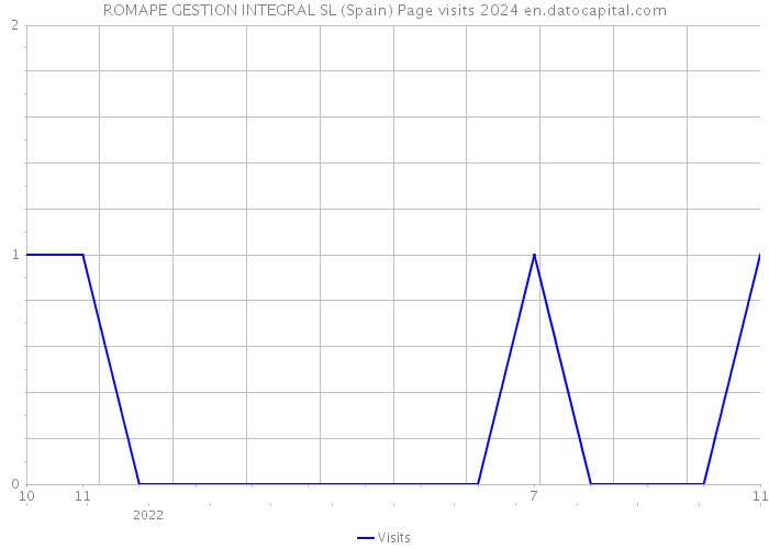 ROMAPE GESTION INTEGRAL SL (Spain) Page visits 2024 