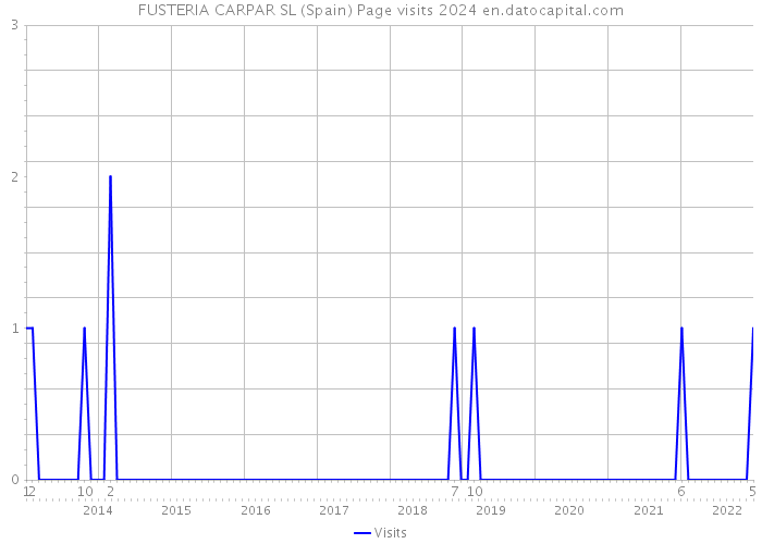 FUSTERIA CARPAR SL (Spain) Page visits 2024 