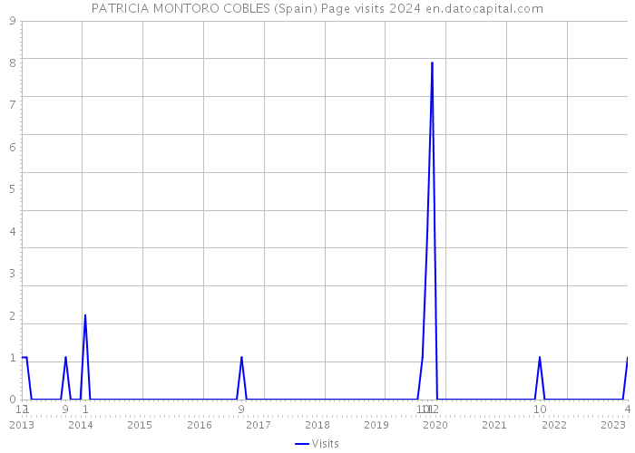 PATRICIA MONTORO COBLES (Spain) Page visits 2024 