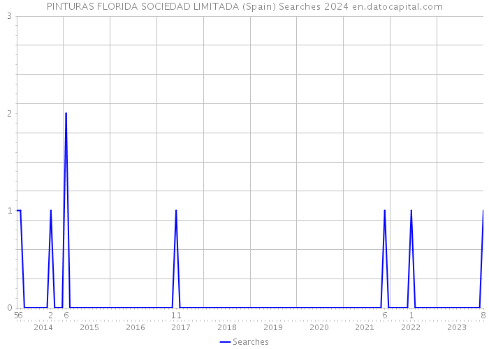PINTURAS FLORIDA SOCIEDAD LIMITADA (Spain) Searches 2024 