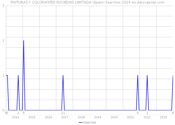 PINTURAS Y COLORANTES SOCIEDAD LIMITADA (Spain) Searches 2024 