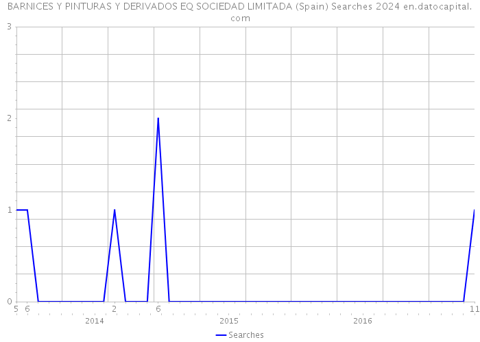 BARNICES Y PINTURAS Y DERIVADOS EQ SOCIEDAD LIMITADA (Spain) Searches 2024 