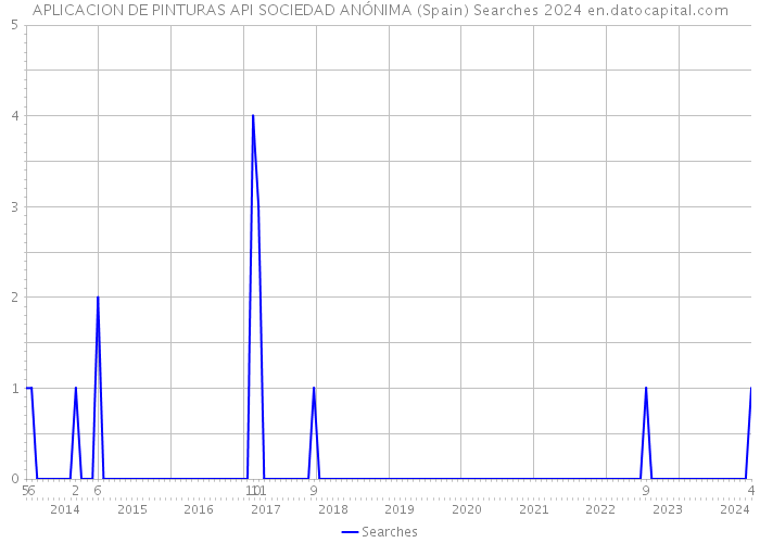 APLICACION DE PINTURAS API SOCIEDAD ANÓNIMA (Spain) Searches 2024 