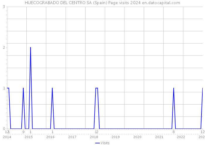 HUECOGRABADO DEL CENTRO SA (Spain) Page visits 2024 