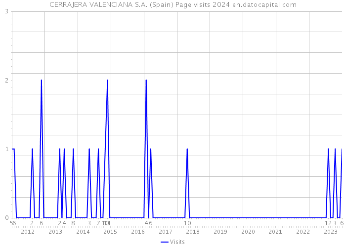 CERRAJERA VALENCIANA S.A. (Spain) Page visits 2024 