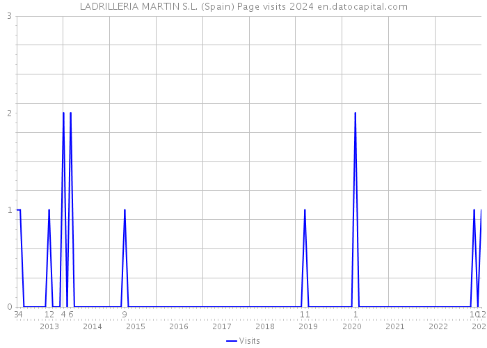 LADRILLERIA MARTIN S.L. (Spain) Page visits 2024 