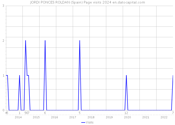 JORDI PONCES ROLDAN (Spain) Page visits 2024 
