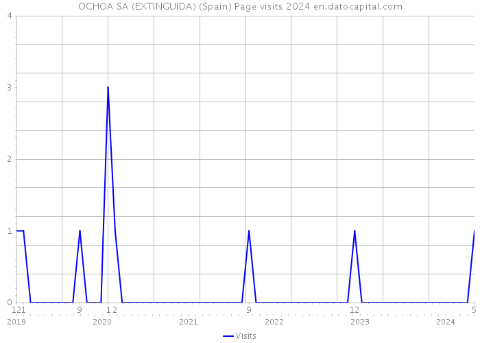 OCHOA SA (EXTINGUIDA) (Spain) Page visits 2024 