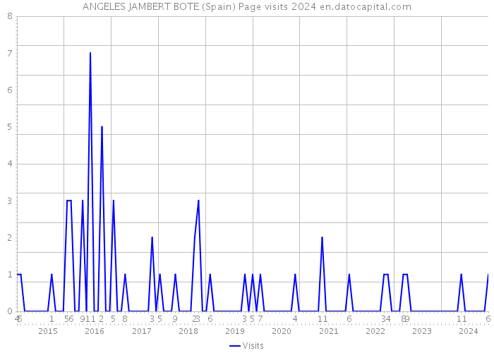 ANGELES JAMBERT BOTE (Spain) Page visits 2024 
