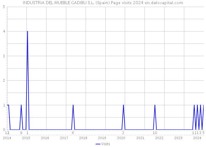 INDUSTRIA DEL MUEBLE GADIBU S.L. (Spain) Page visits 2024 