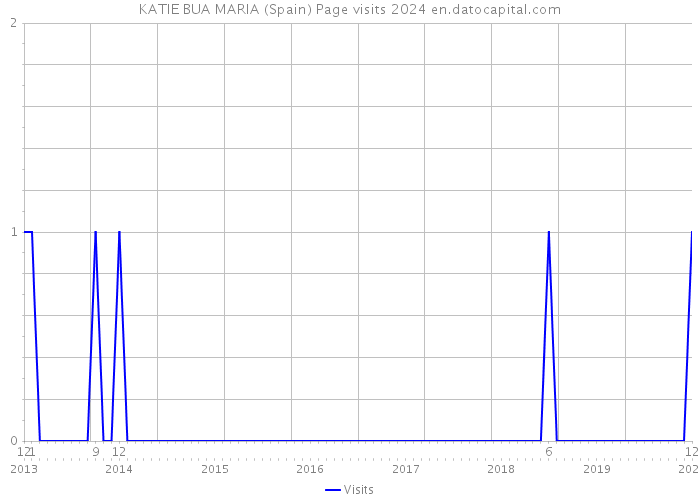 KATIE BUA MARIA (Spain) Page visits 2024 