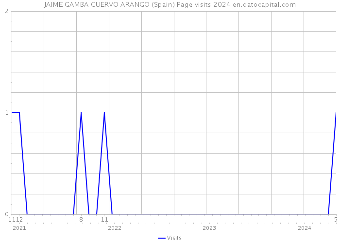 JAIME GAMBA CUERVO ARANGO (Spain) Page visits 2024 