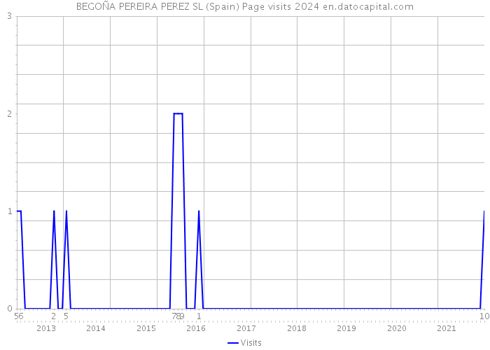 BEGOÑA PEREIRA PEREZ SL (Spain) Page visits 2024 