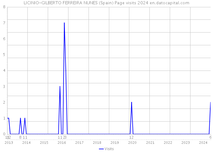 LICINIO-GILBERTO FERREIRA NUNES (Spain) Page visits 2024 