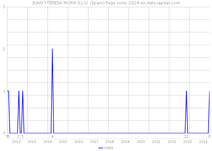 JUAN YTERESA MORA S.L.U. (Spain) Page visits 2024 