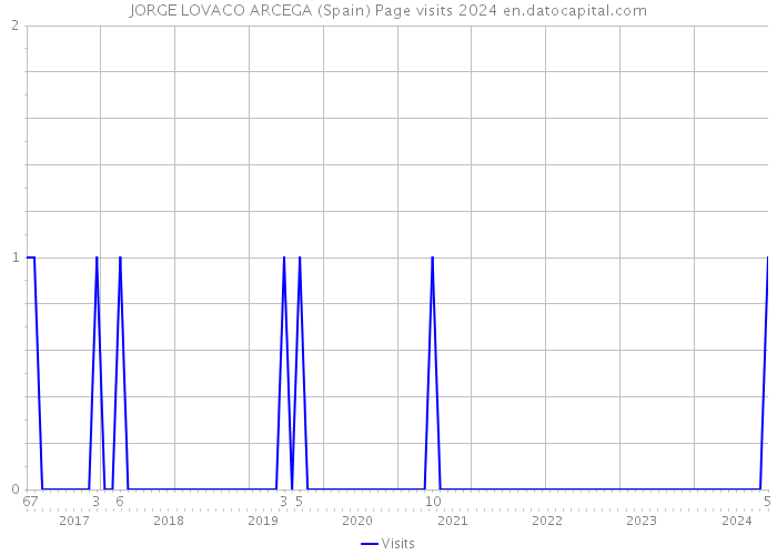 JORGE LOVACO ARCEGA (Spain) Page visits 2024 