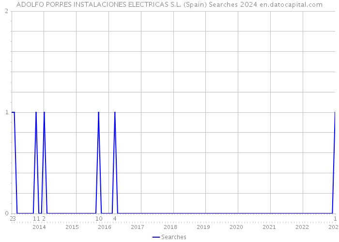ADOLFO PORRES INSTALACIONES ELECTRICAS S.L. (Spain) Searches 2024 
