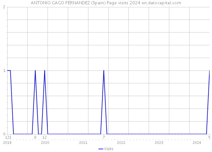 ANTONIO GAGO FERNANDEZ (Spain) Page visits 2024 