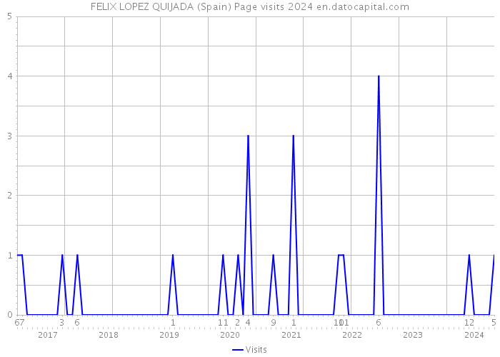 FELIX LOPEZ QUIJADA (Spain) Page visits 2024 