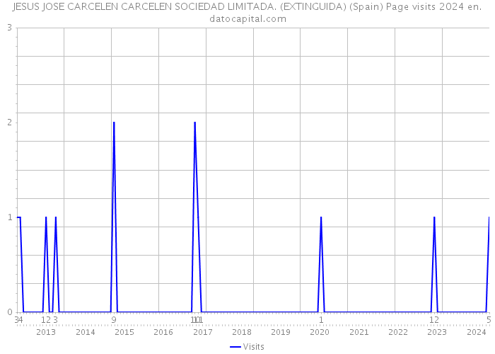 JESUS JOSE CARCELEN CARCELEN SOCIEDAD LIMITADA. (EXTINGUIDA) (Spain) Page visits 2024 