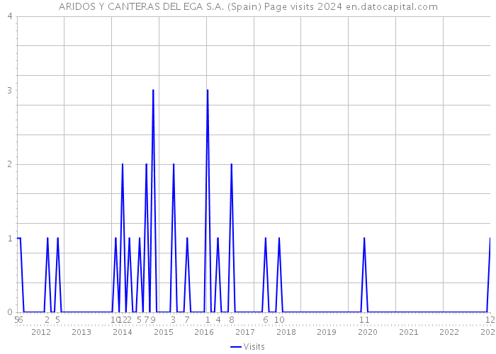 ARIDOS Y CANTERAS DEL EGA S.A. (Spain) Page visits 2024 