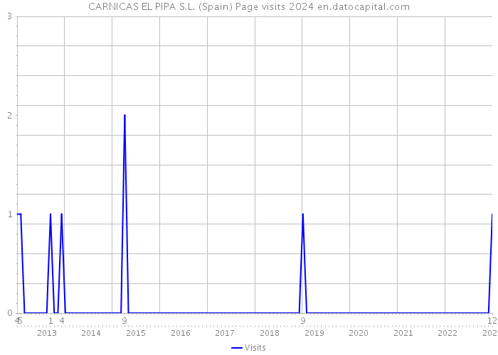 CARNICAS EL PIPA S.L. (Spain) Page visits 2024 