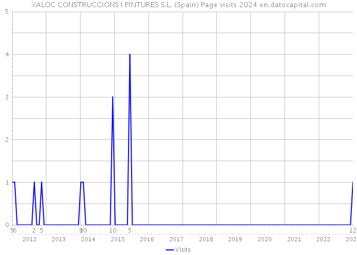XALOC CONSTRUCCIONS I PINTURES S.L. (Spain) Page visits 2024 