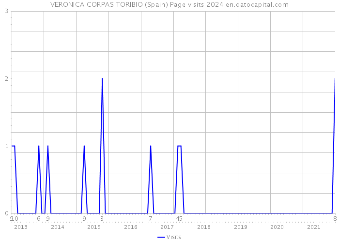 VERONICA CORPAS TORIBIO (Spain) Page visits 2024 