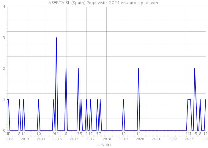 ASERTA SL (Spain) Page visits 2024 