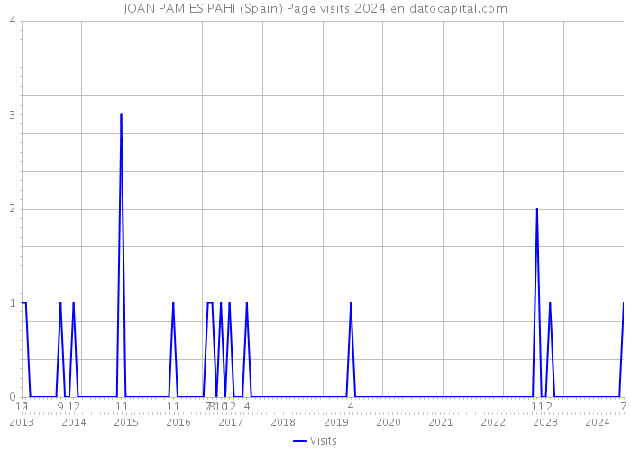 JOAN PAMIES PAHI (Spain) Page visits 2024 