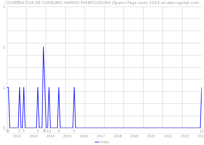 COOPERATIVA DE CONSUMO HARINO PANIFICADORA (Spain) Page visits 2024 