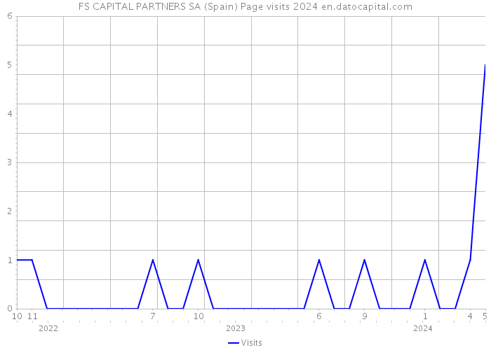 FS CAPITAL PARTNERS SA (Spain) Page visits 2024 