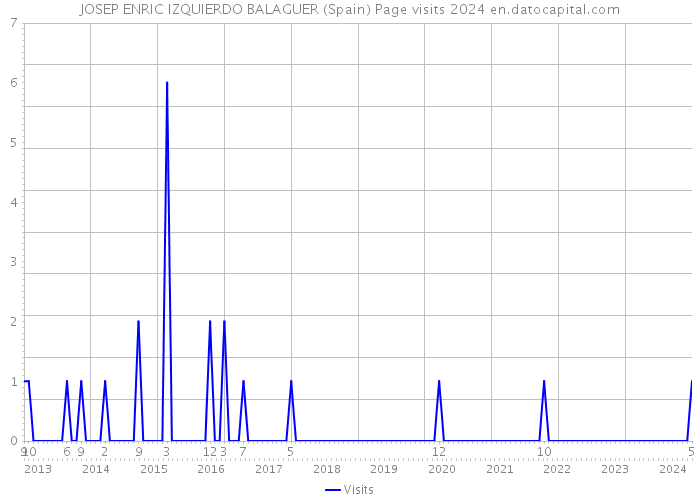 JOSEP ENRIC IZQUIERDO BALAGUER (Spain) Page visits 2024 
