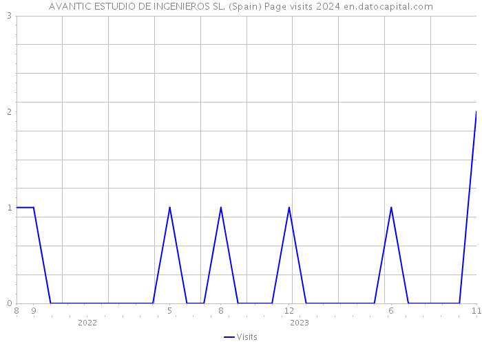 AVANTIC ESTUDIO DE INGENIEROS SL. (Spain) Page visits 2024 