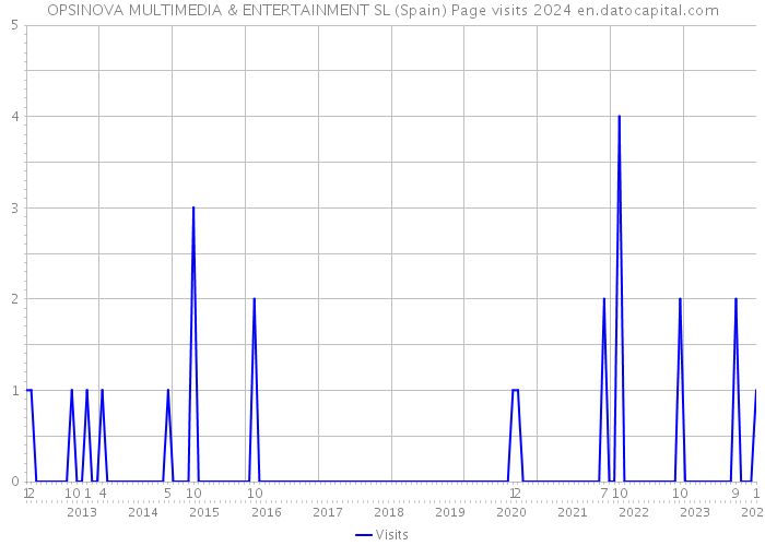 OPSINOVA MULTIMEDIA & ENTERTAINMENT SL (Spain) Page visits 2024 