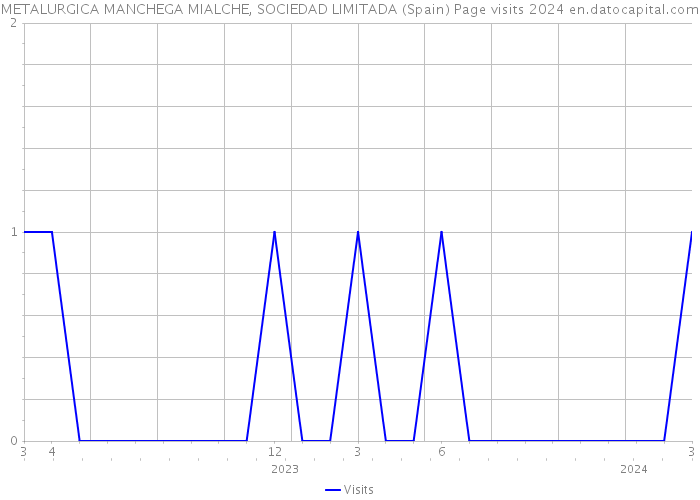 METALURGICA MANCHEGA MIALCHE, SOCIEDAD LIMITADA (Spain) Page visits 2024 