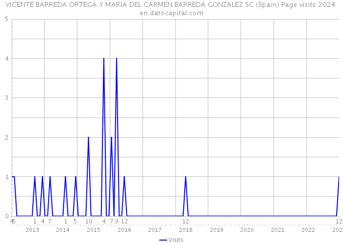 VICENTE BARREDA ORTEGA Y MARIA DEL CARMEN BARREDA GONZALEZ SC (Spain) Page visits 2024 