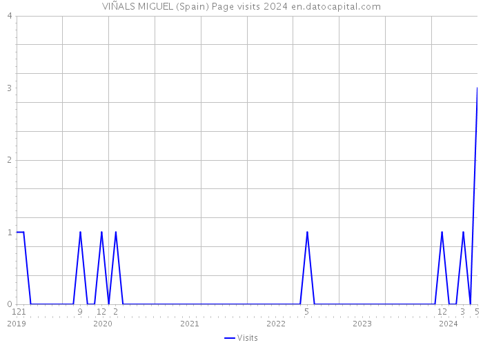 VIÑALS MIGUEL (Spain) Page visits 2024 