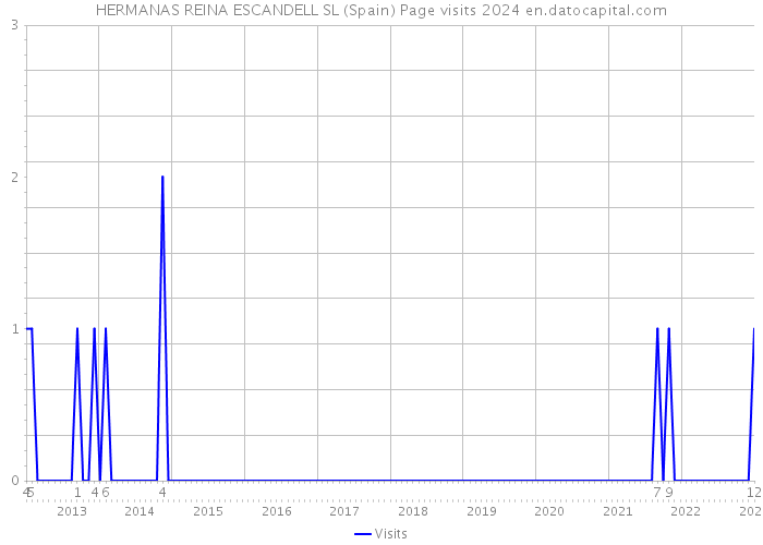 HERMANAS REINA ESCANDELL SL (Spain) Page visits 2024 