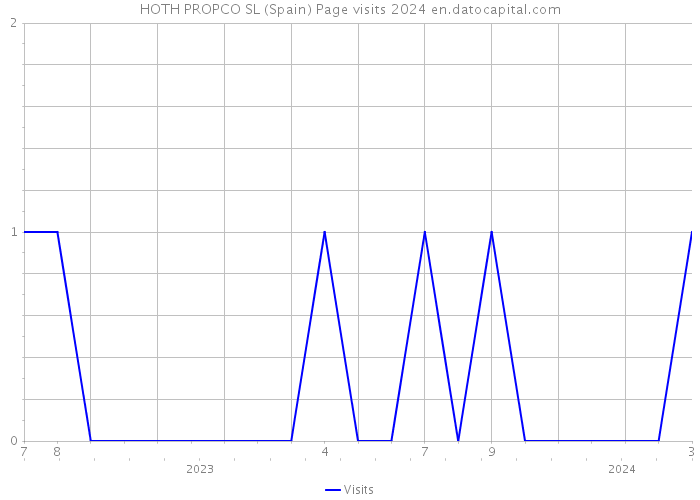 HOTH PROPCO SL (Spain) Page visits 2024 