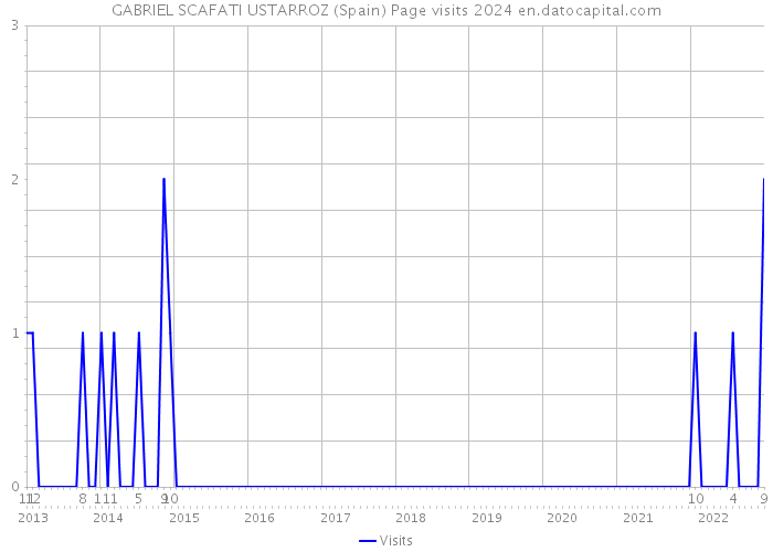 GABRIEL SCAFATI USTARROZ (Spain) Page visits 2024 
