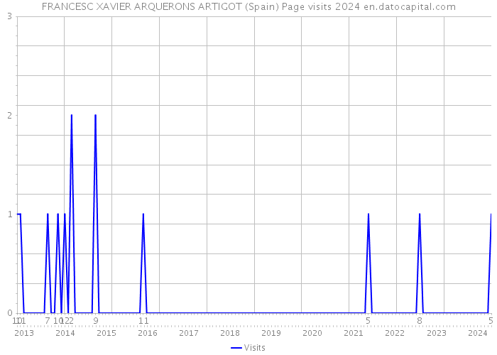 FRANCESC XAVIER ARQUERONS ARTIGOT (Spain) Page visits 2024 