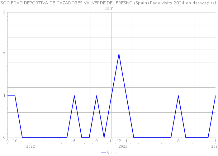 SOCIEDAD DEPORTIVA DE CAZADORES VALVERDE DEL FRESNO (Spain) Page visits 2024 