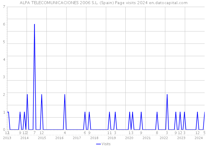ALPA TELECOMUNICACIONES 2006 S.L. (Spain) Page visits 2024 