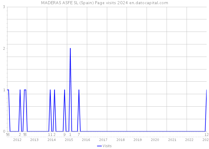 MADERAS ASFE SL (Spain) Page visits 2024 