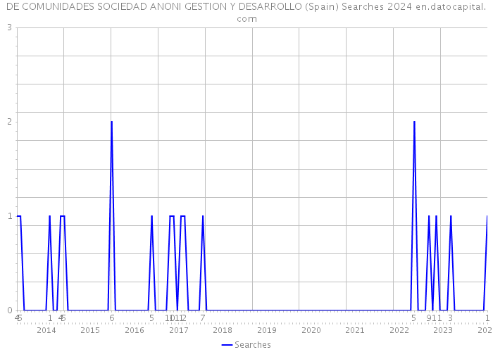 DE COMUNIDADES SOCIEDAD ANONI GESTION Y DESARROLLO (Spain) Searches 2024 