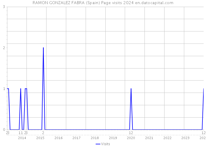 RAMON GONZALEZ FABRA (Spain) Page visits 2024 