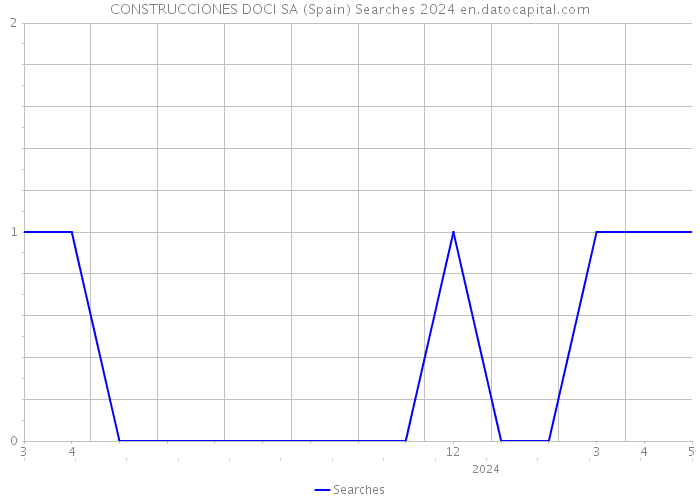 CONSTRUCCIONES DOCI SA (Spain) Searches 2024 