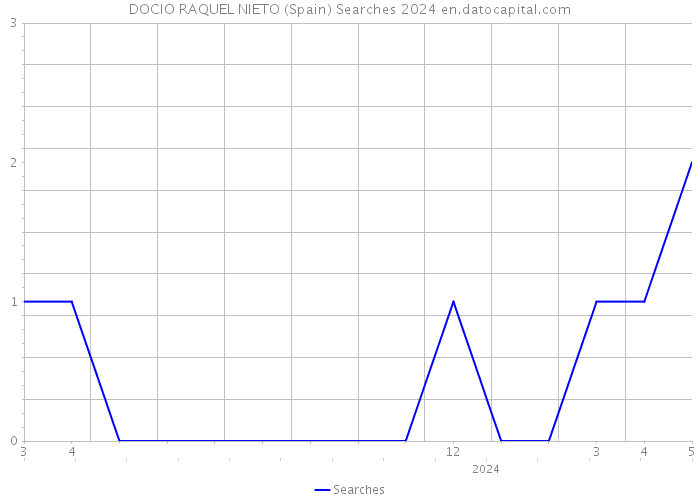 DOCIO RAQUEL NIETO (Spain) Searches 2024 
